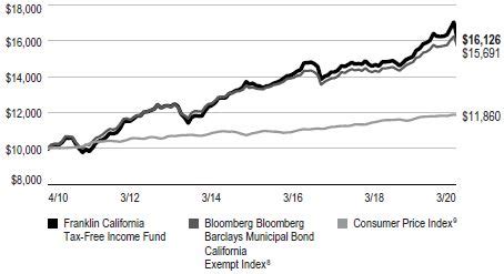 FCAVX – Fund Analysis – Franklin CA Tax Free Income Adv.